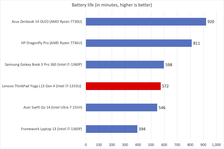 Resultados de duración de la batería del Lenovo ThinkPad Yoga L13