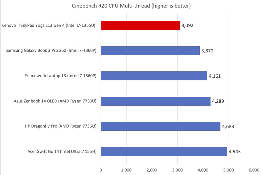 Resultados de Lenovo ThinkPad Yoga :13 Yoga Cinebench