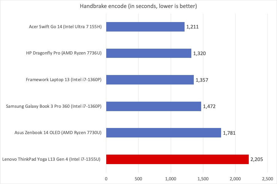 Lenovo ThinkPad Yoga L13 Handbrake results