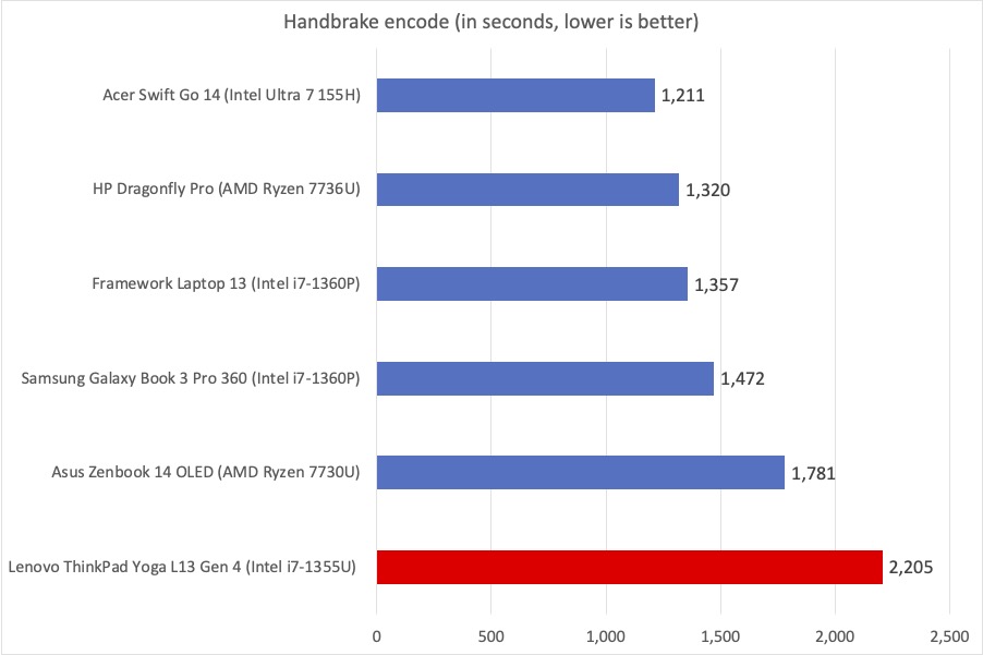 Lenovo ThinkPad Yoga L13 Handbrake Results