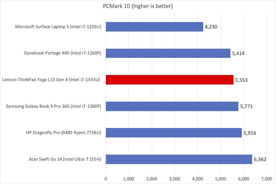 Resultados de Lenovo ThinkPad L13 Yoga PCMark