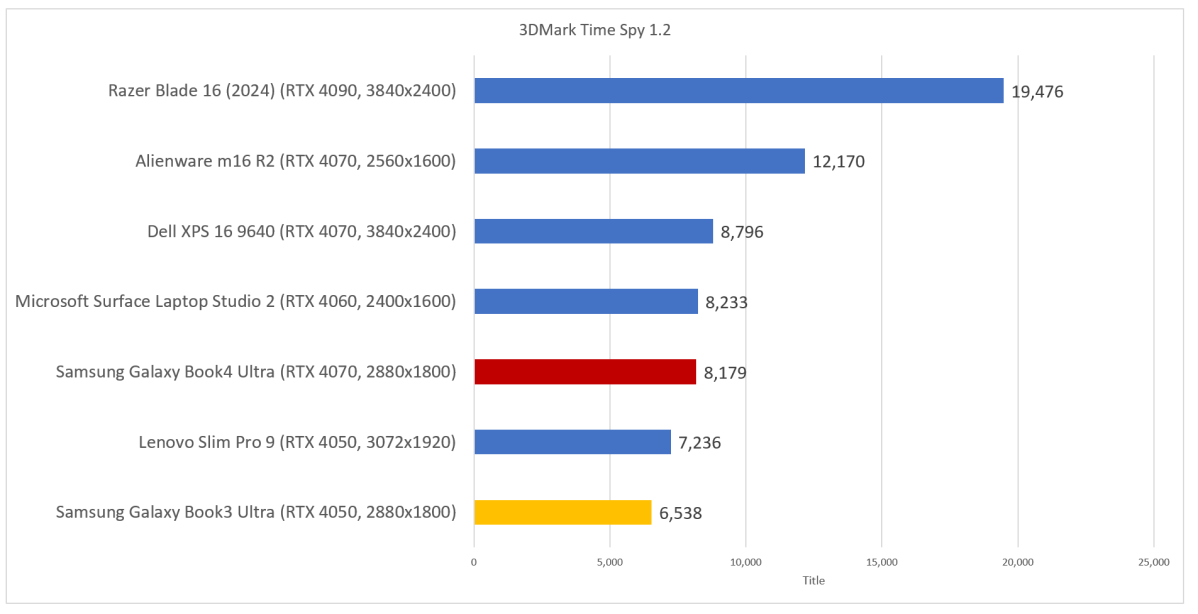 Samsung Galaxy Book4 Ultra time spy