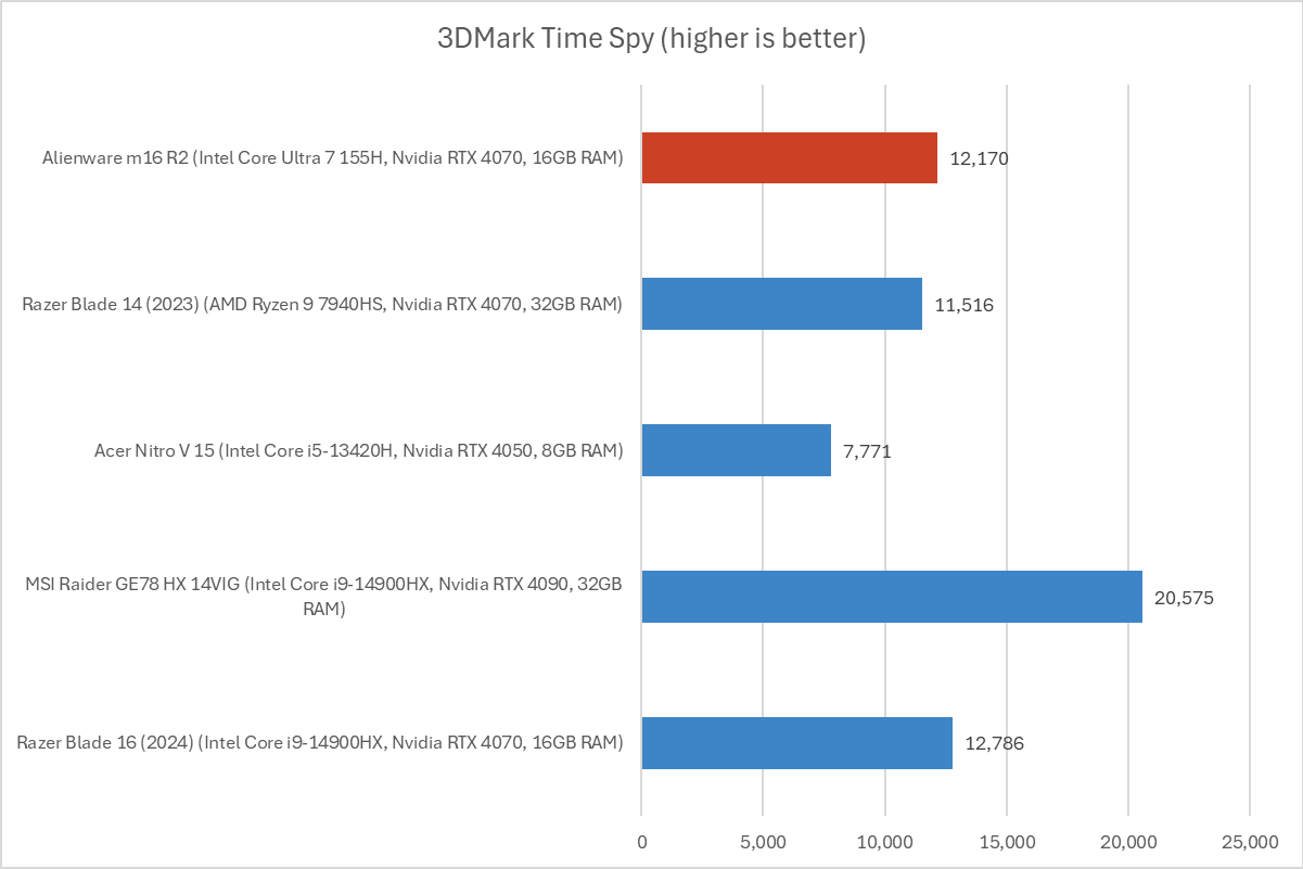 Alienware m16 3DMark results