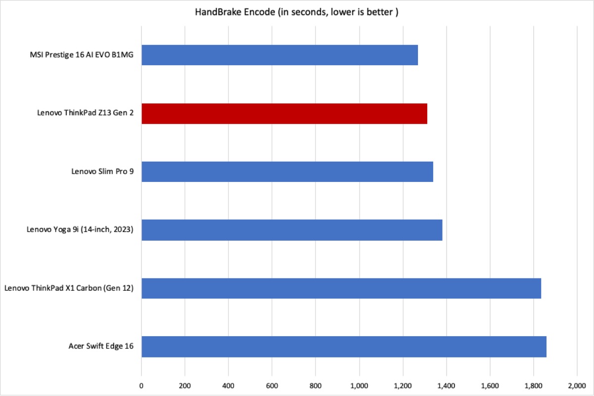 Lenovo ThinkPad Handbrake results