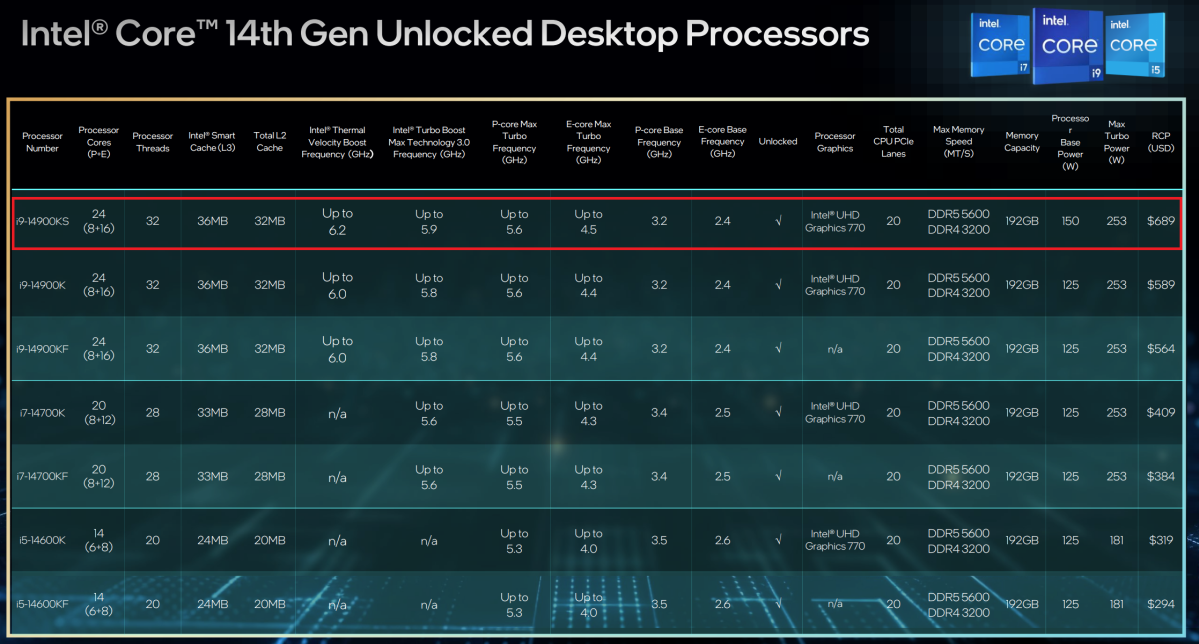 Procesadores de escritorio Intel Core desbloqueados de 14.a generación