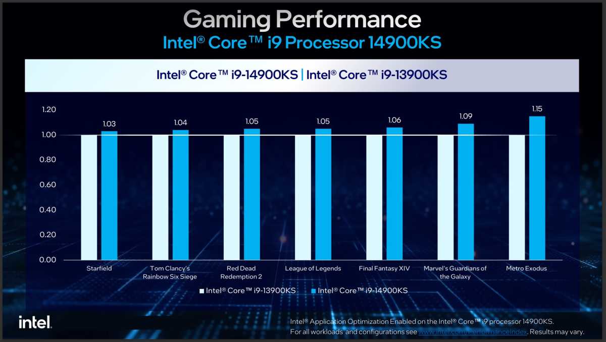 Intel Core i9-14900KS juegos de generación sobre generación