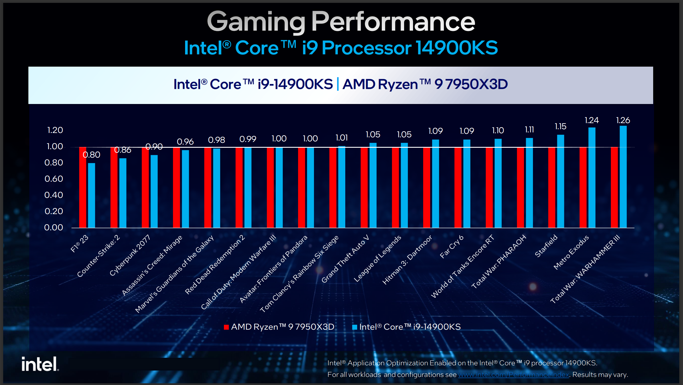 Intel Core i9-14900KS frente a Ryzen 9 7950XJuegos 3D