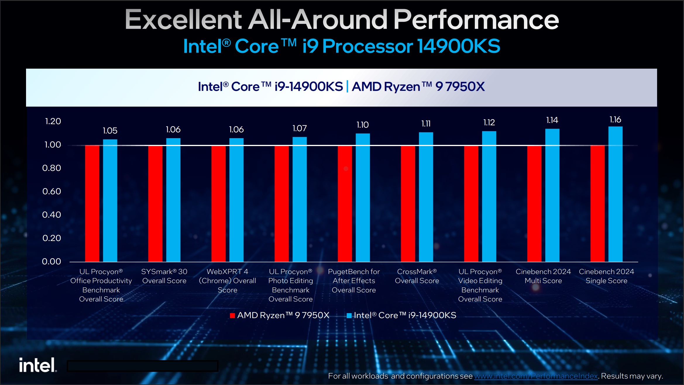 Intel Core i9-14900KS Ryzen 9 7950X productividad