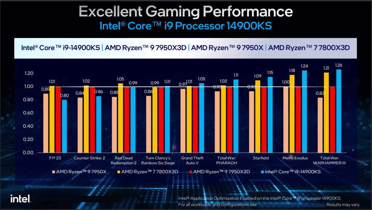 Intel Core i9-14900KS Ryzen 7000 chips para juegos