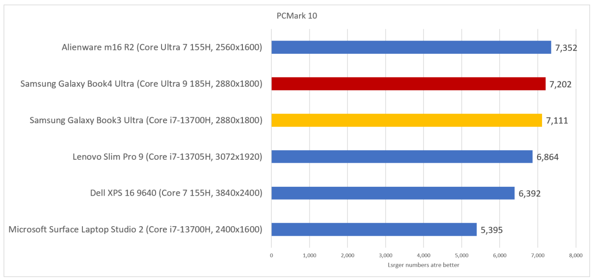 Samsung Galaxy Book4 Ultra PCMark 10