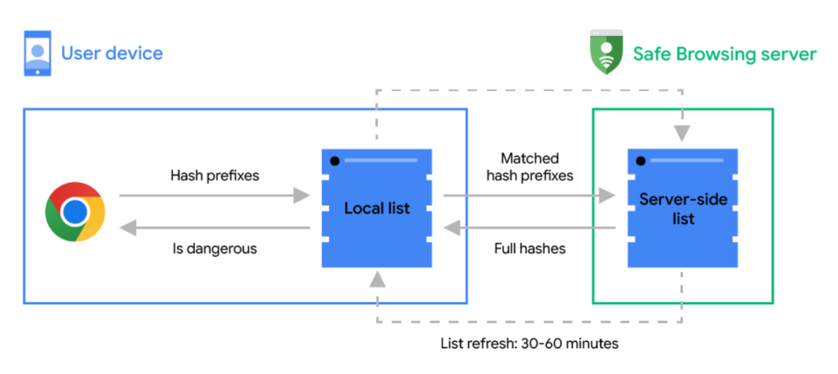 Diagrama de verificación de hash de Navegación segura de Chrome (sistema antiguo)