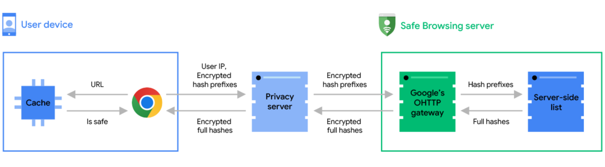 Chrome Safe Browsing url checking process (new method)