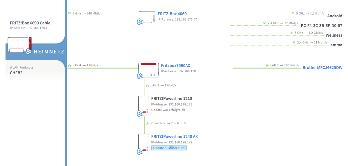 Test AVM Powerline 1240 AX - Mesh-Update