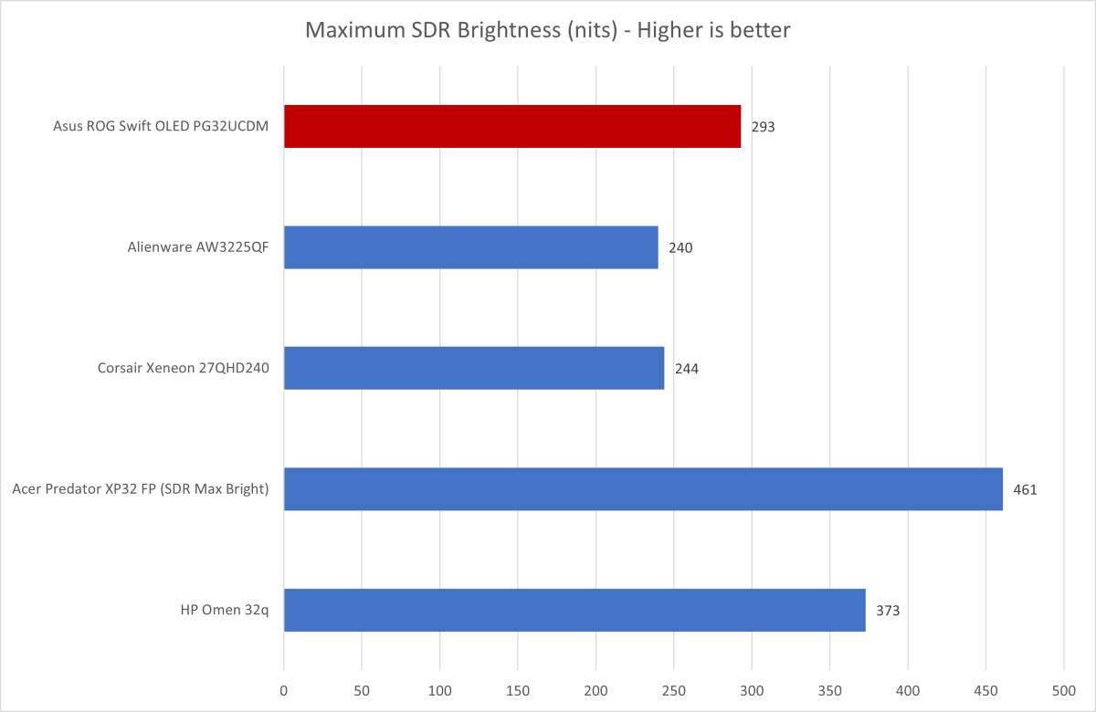 Asus ROG Swift OLED PG32UCDM brightness