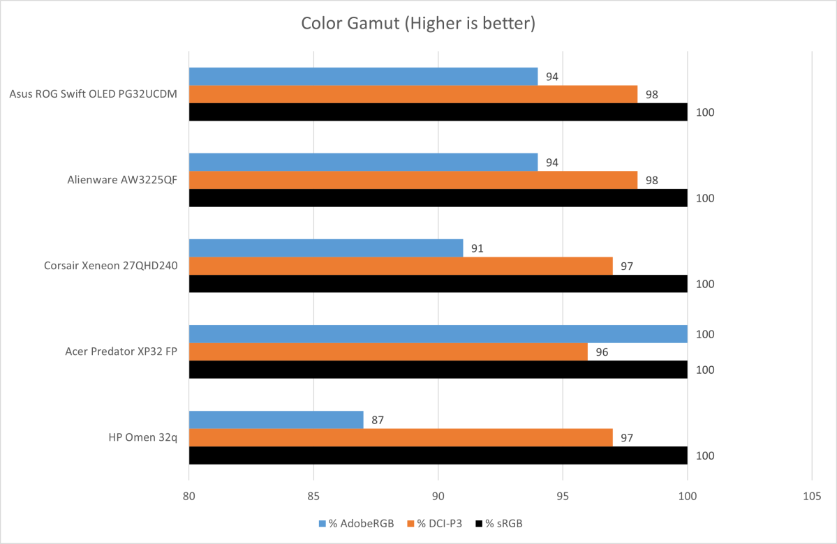 Asus ROG Swift OLED PG32UCDM color gamut