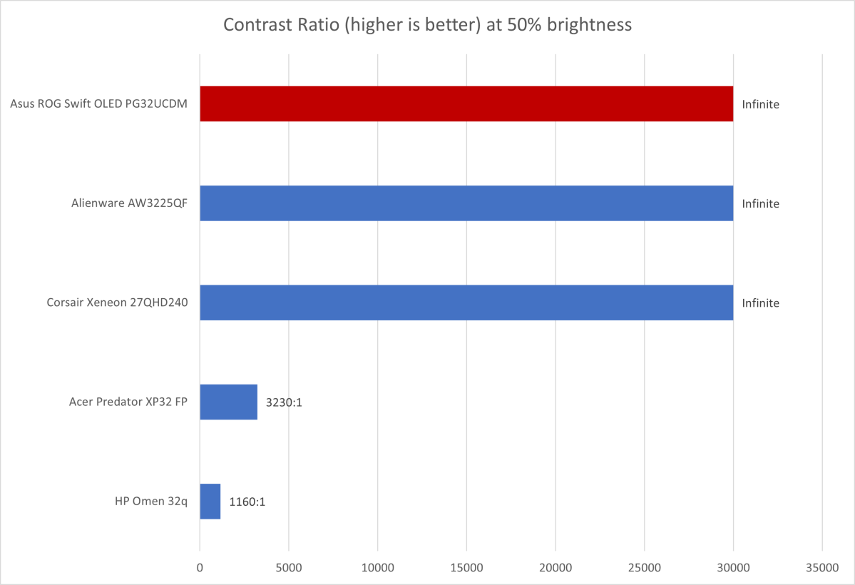 Asus ROG Swift OLED PG32UCDM contrast ratio