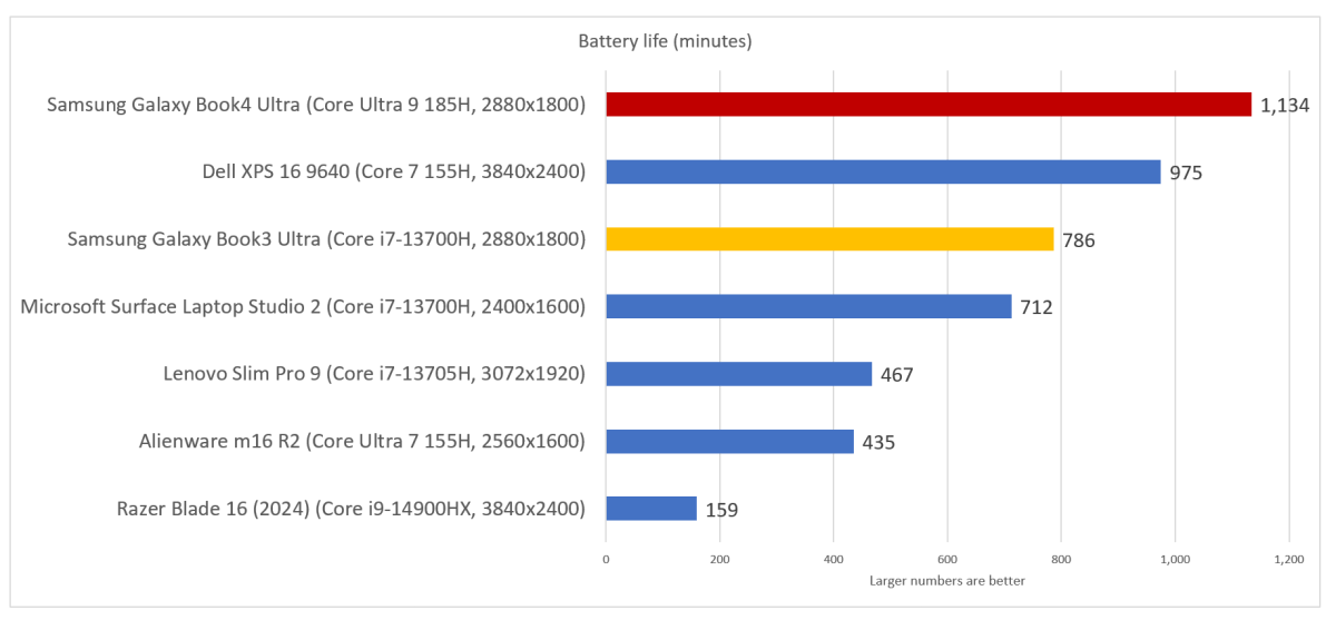 Время автономной работы Samsung Galaxy Book4 Ultra