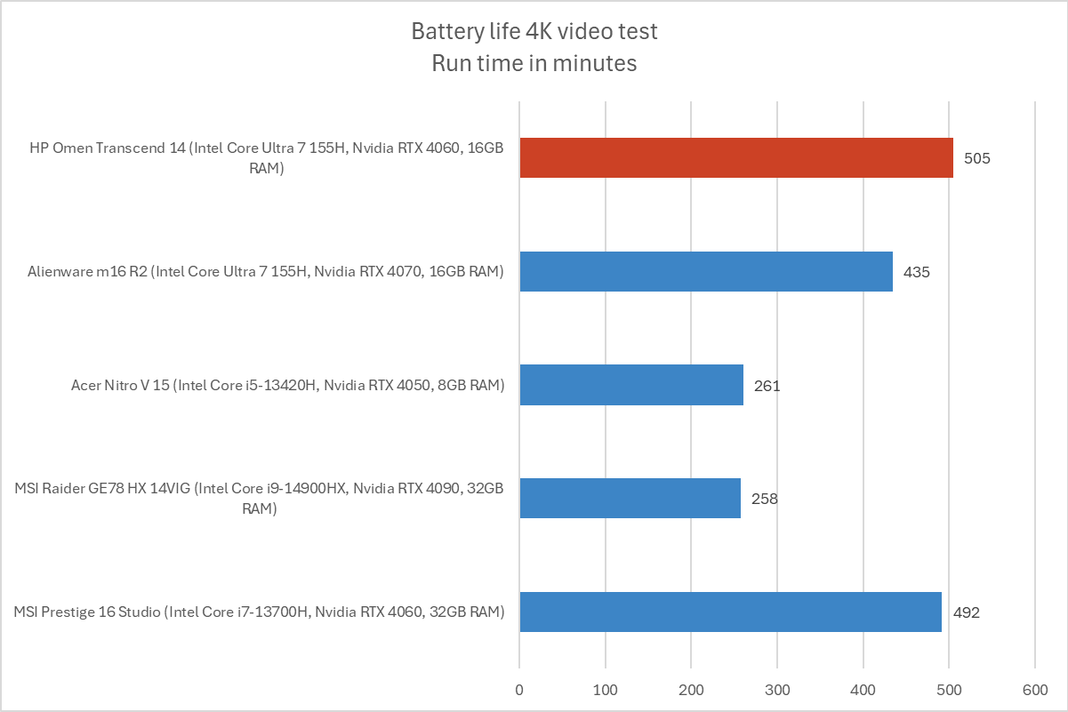 HP Omen Transcend battery life results
