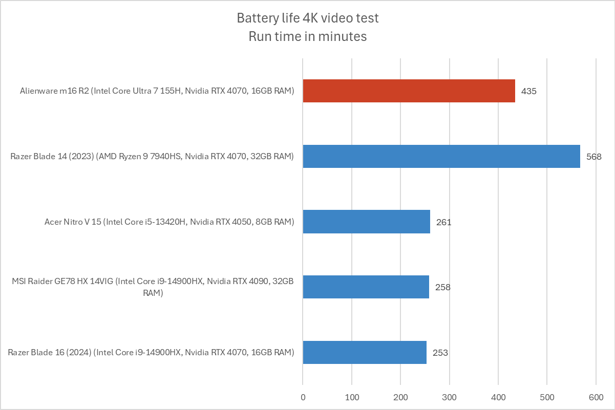Alienware m16 battery life results