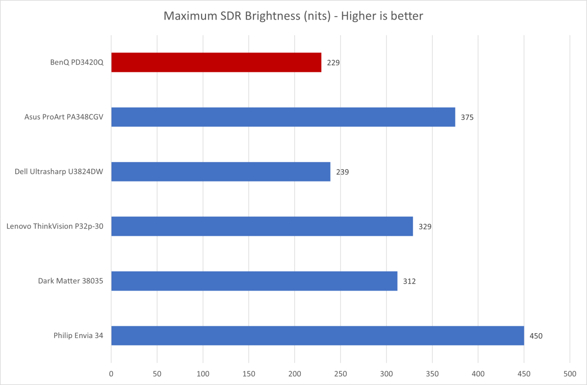 BenQ PD3420Q brightness