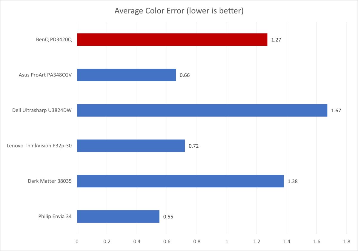 BenQ PD3420Q color accuracy