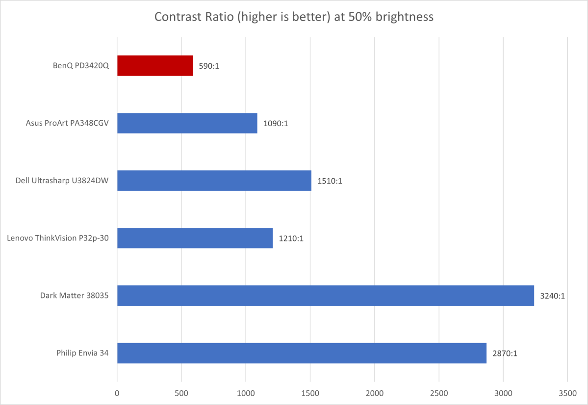 BenQ PD3420Q contrast ratio