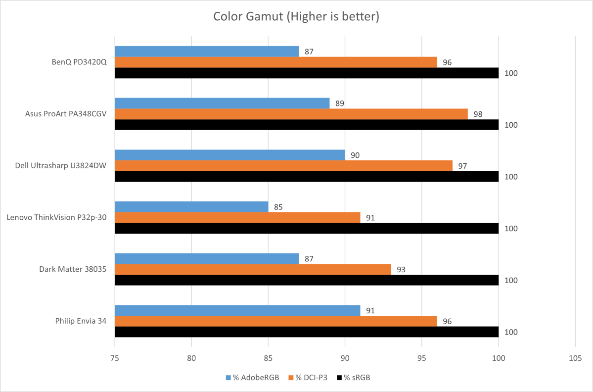 BenQ PD3420Q color gamut