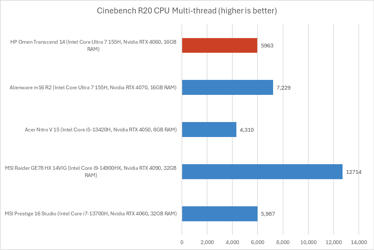 HP Omen Transcend Cinebench R20 results
