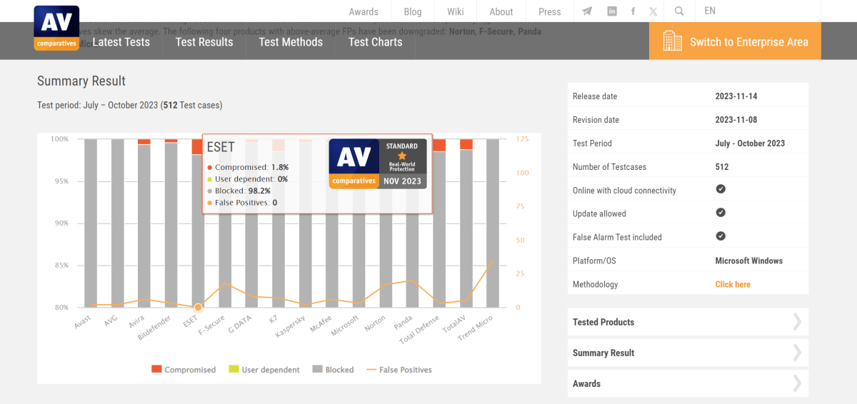 AV-Comparatives real-world test results for Jul-Oct 2023 (ESET)