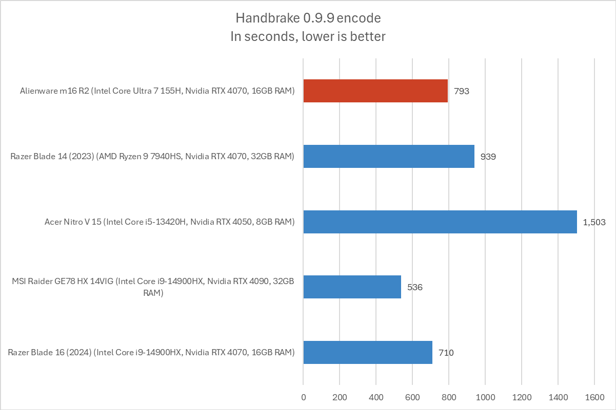 Alienware m16 Handbrake results