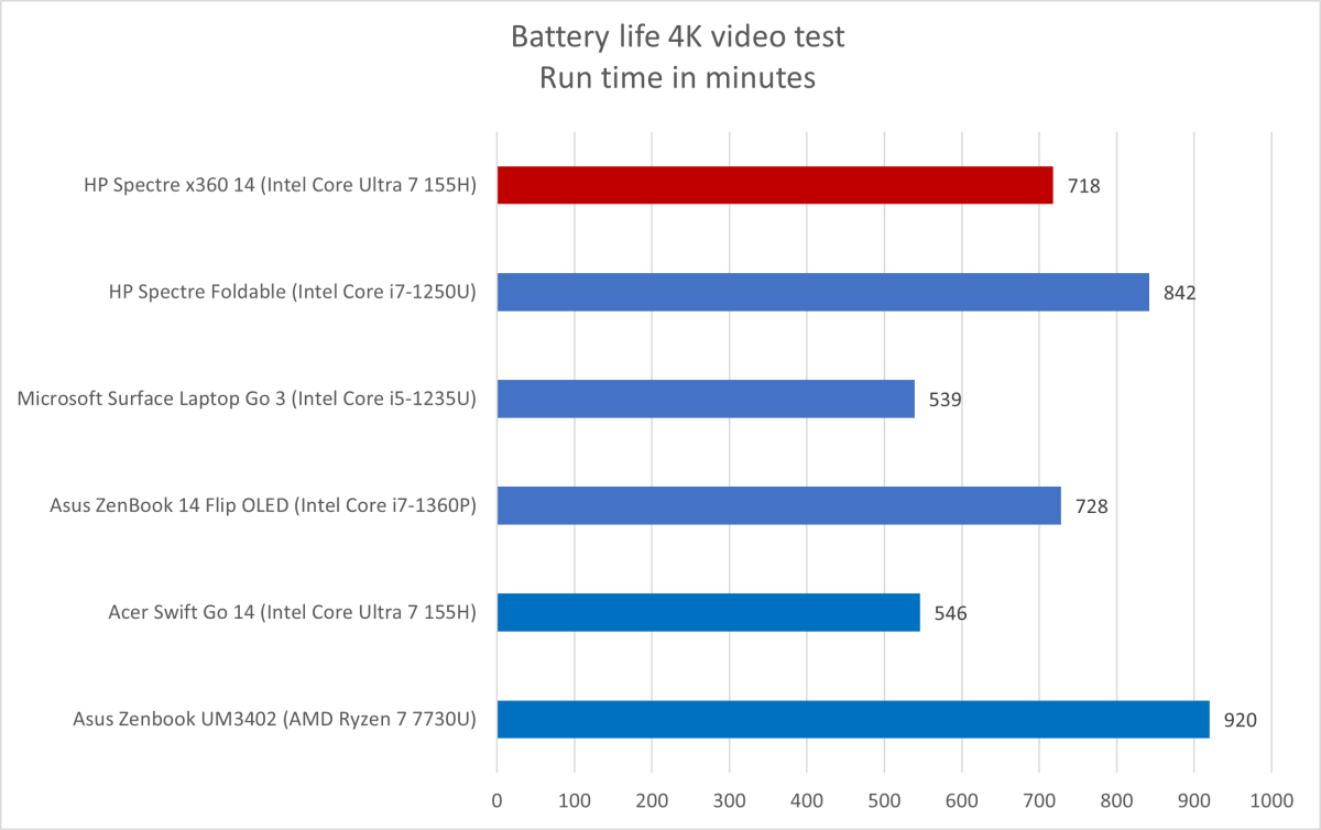 HP Spectre x360 battery life results