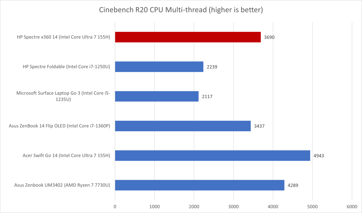 HP Spectre x360 Cinebench results
