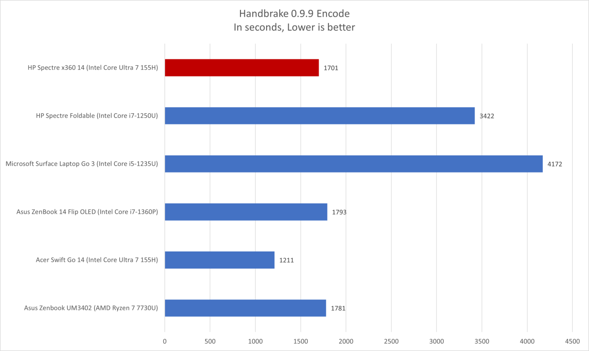 HP Spectre x360 Handbrake results