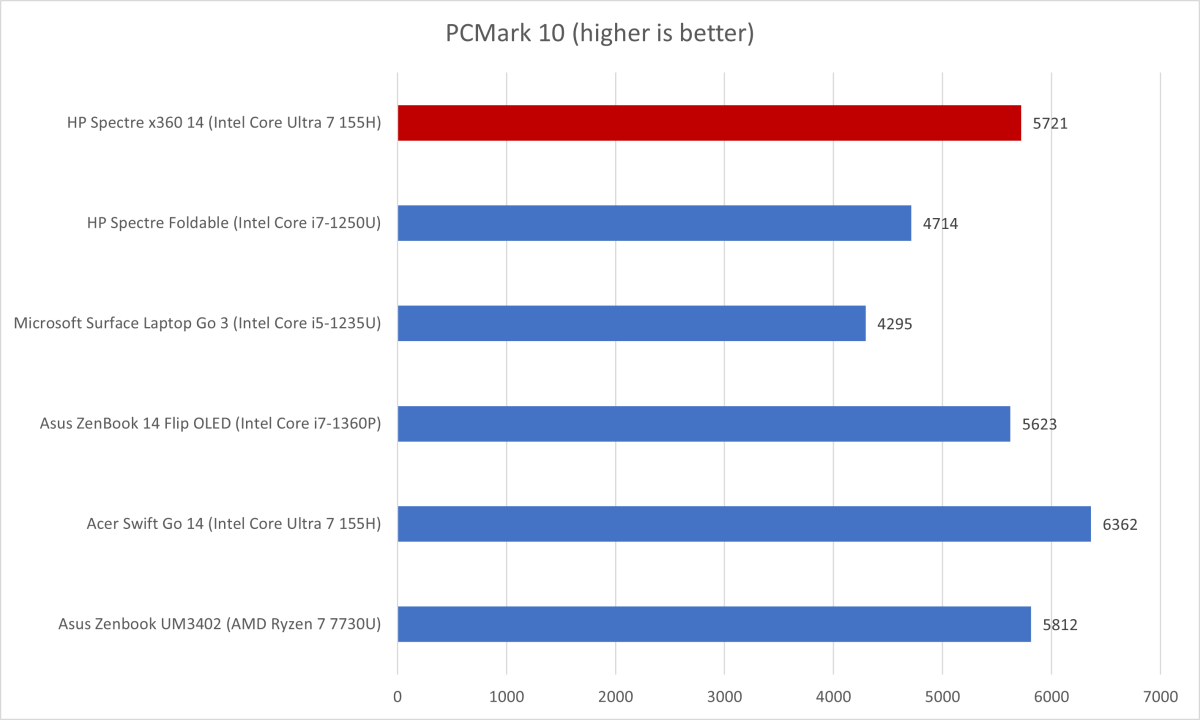 HP Spectre x360 PCMark results