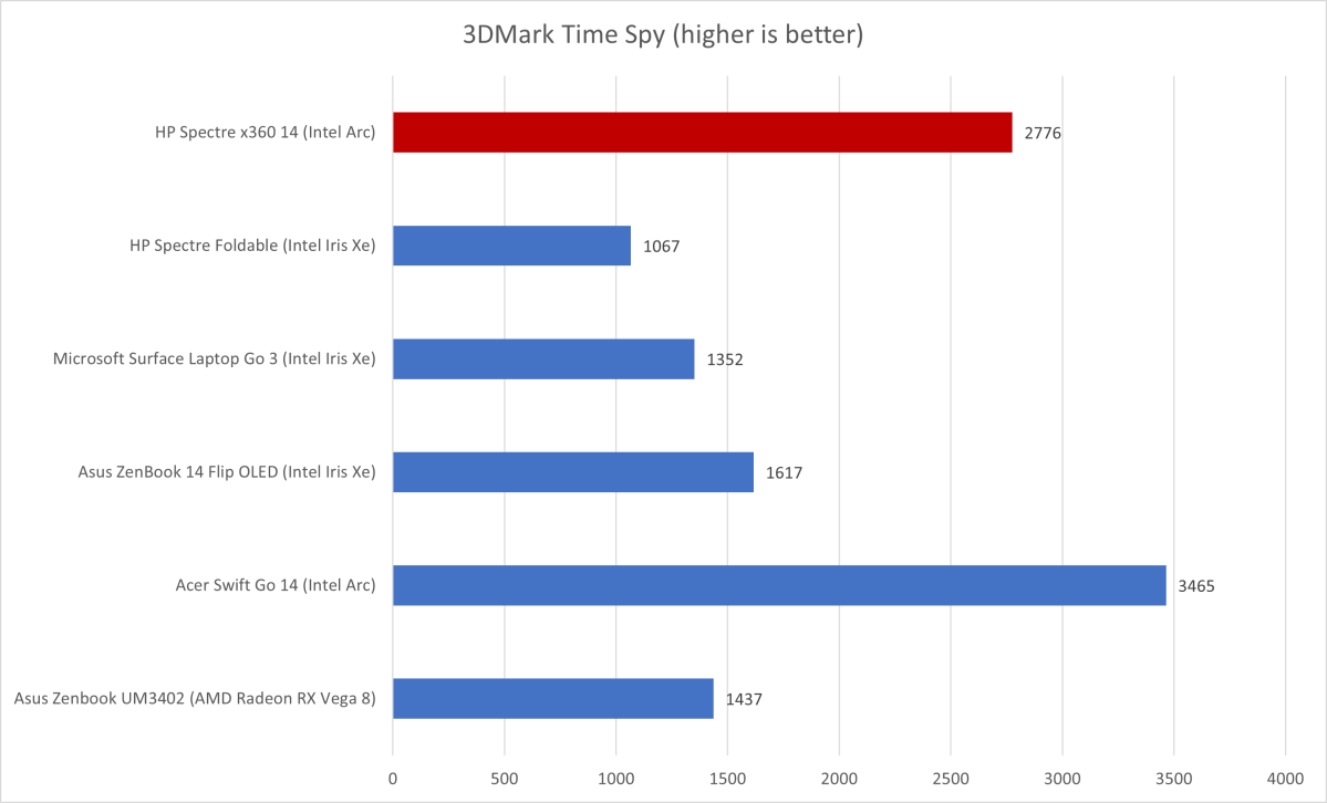 HP Spectre x360 3DMark results
