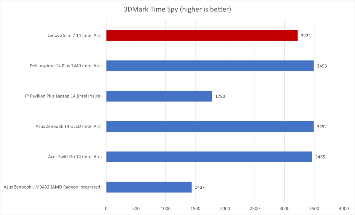 Lenovo Slim 7 14 3DMark results