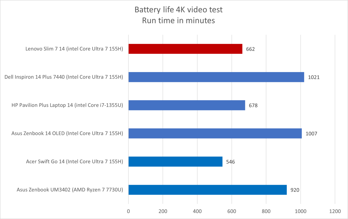 Lenovo Slim 7 14 battery life results
