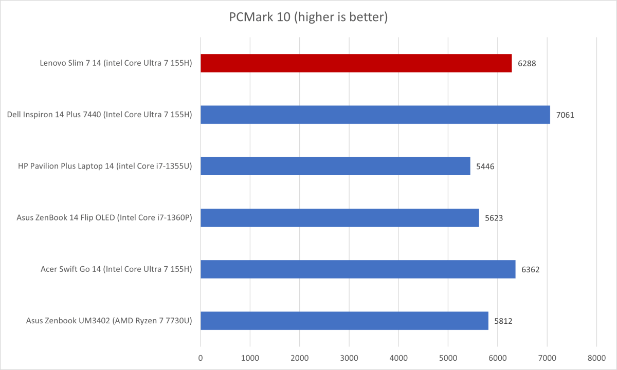 联想 Slim 7 14 PCMark 结果