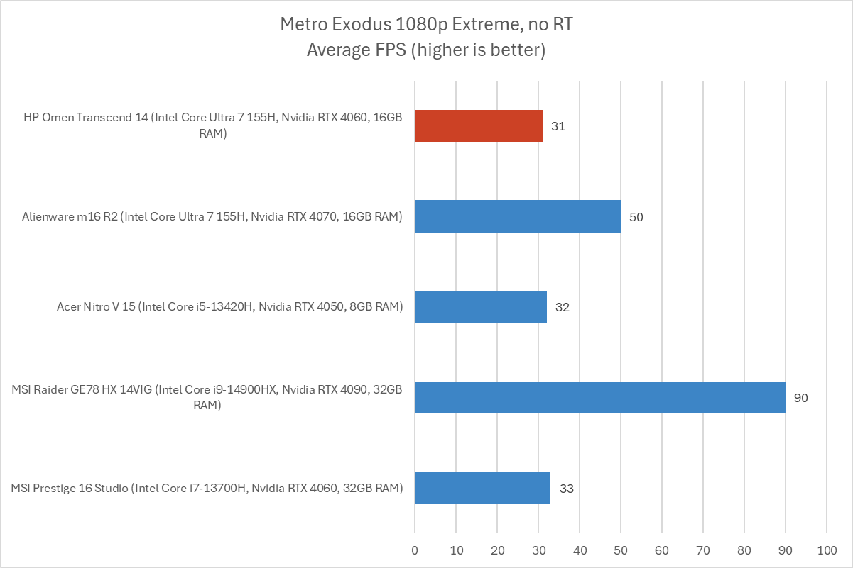 HP Omen Transcend Metro Exodus results