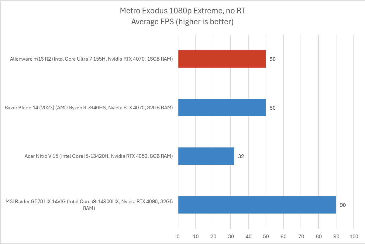 Alienware m16 Metro Exodus results
