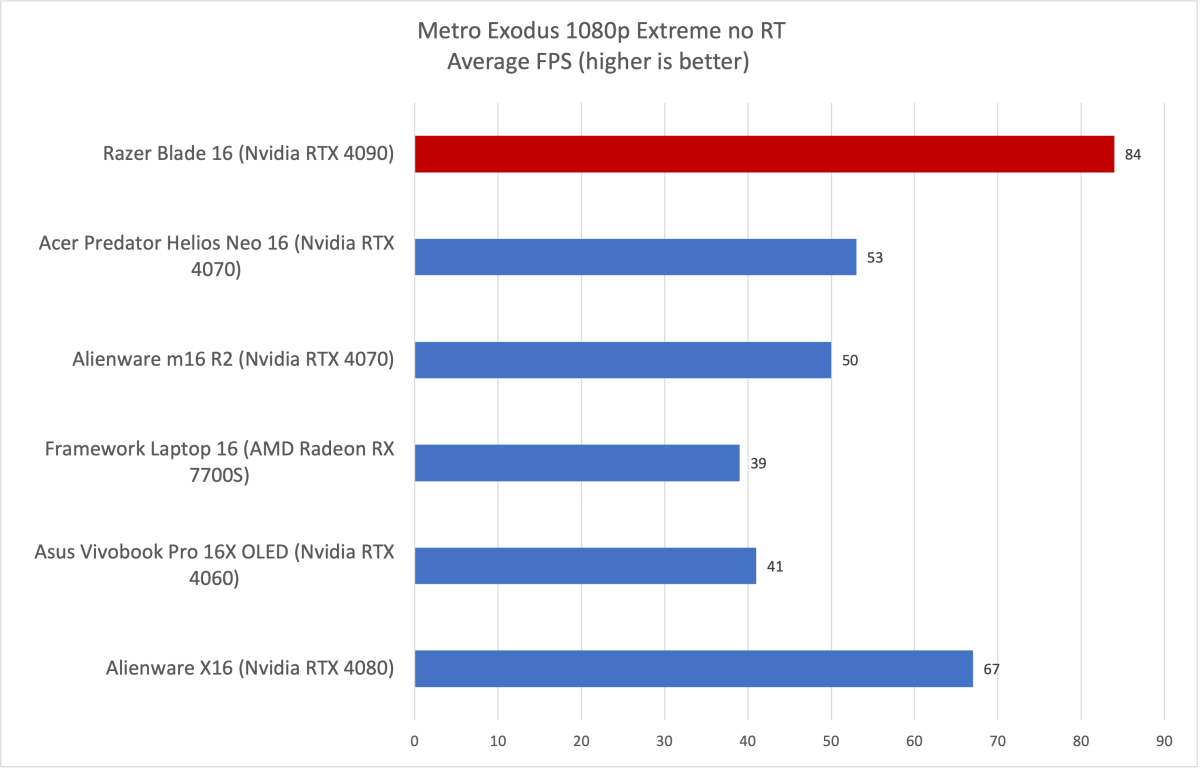 Razer Blade 16 Metro Exodus results