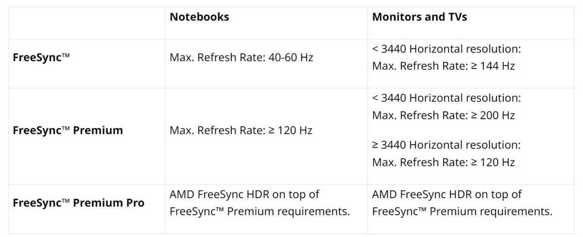 AMD stabilisce standard di velocità più elevati per i display FreeSync