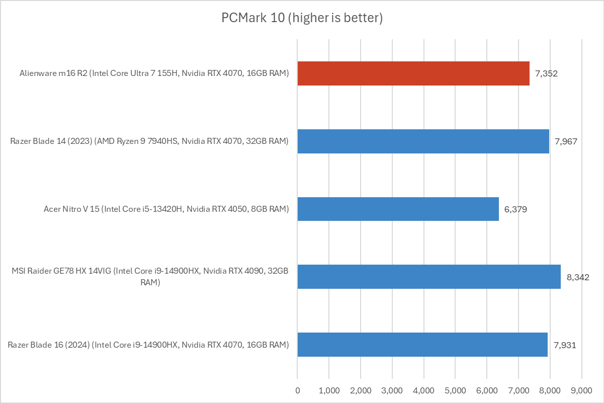 Alienware m16 PCMark results