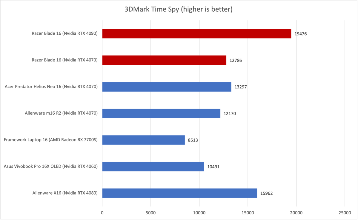 Razer Blade 16 3DMark results