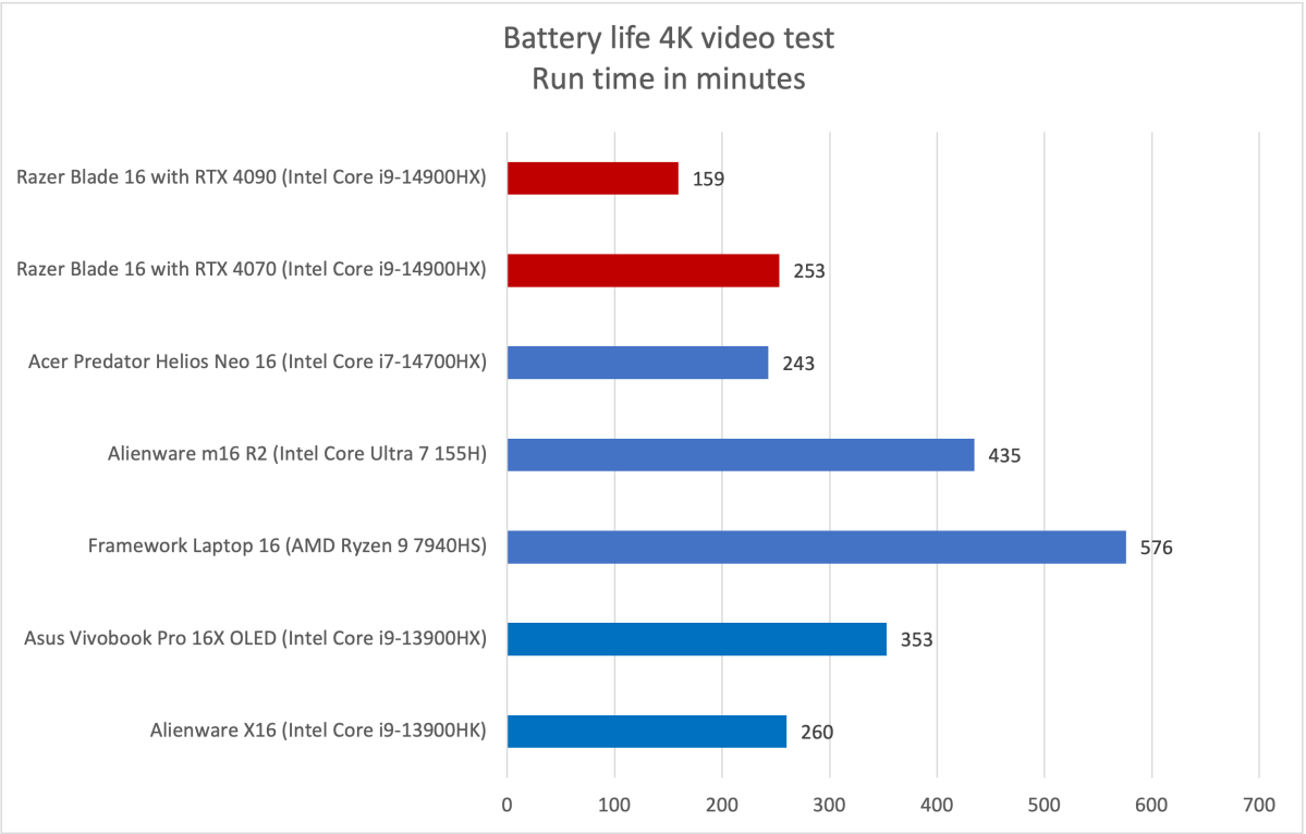 Razer Blade 16 battery life results