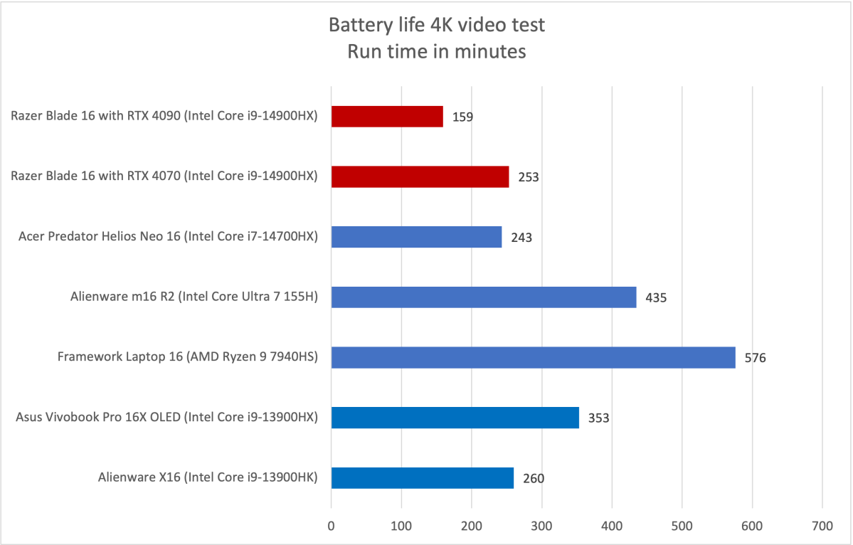 Razer Blade 16 battery life results