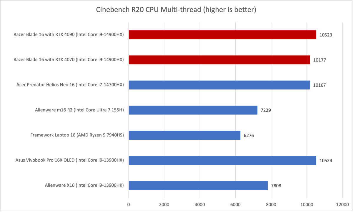 Razer Blade 16 Cinebench results