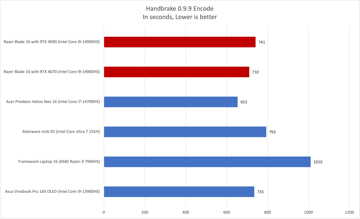 Razer Blade 16 Handbrake results