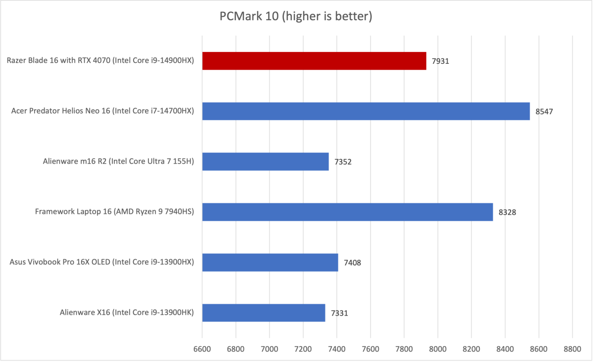 Razer Blade 16 PCMark results