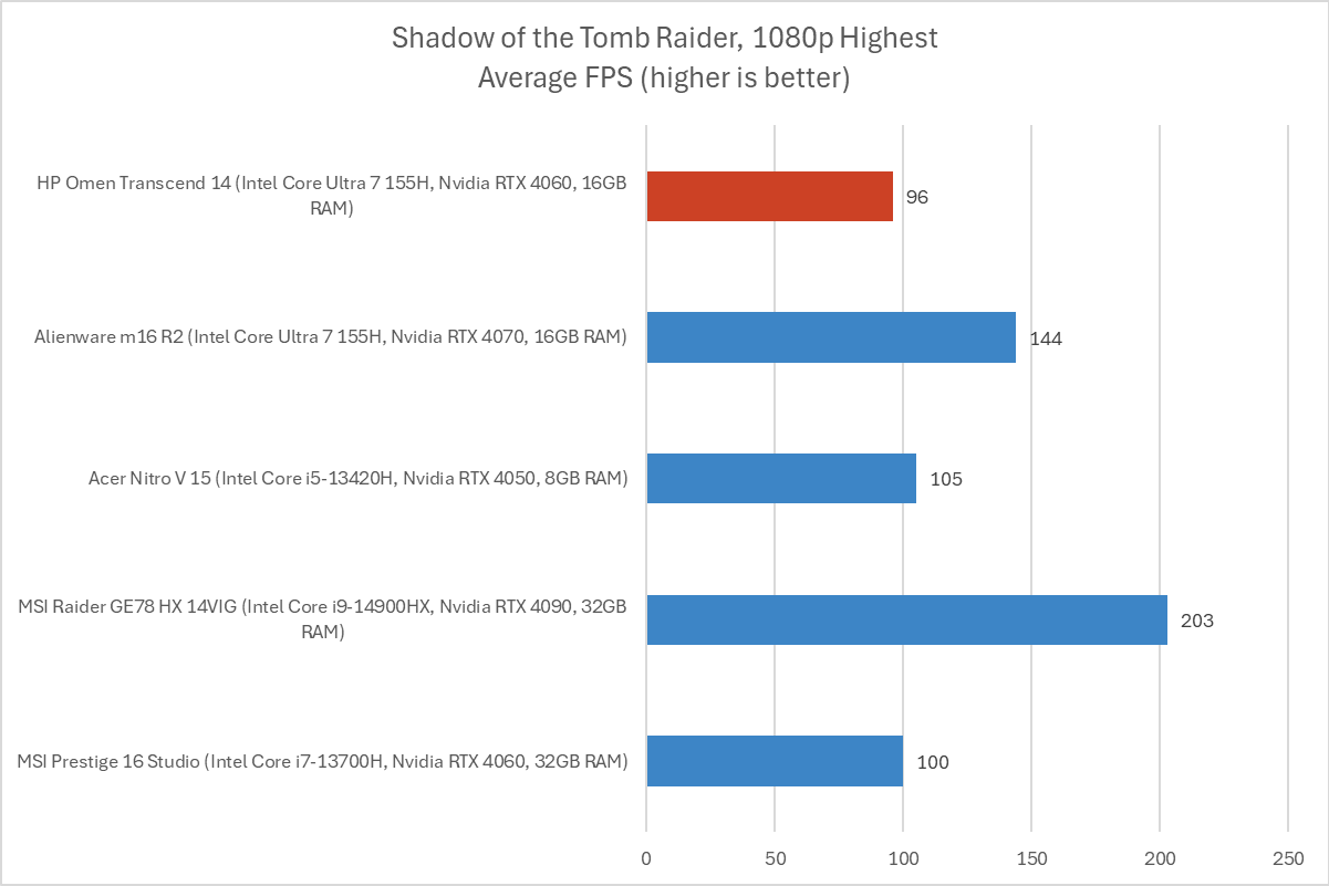 HP Omen Transcend Shadow of the Tomb Raider results